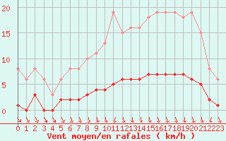 Courbe de la force du vent pour Croisette (62)