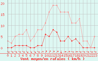 Courbe de la force du vent pour Liefrange (Lu)