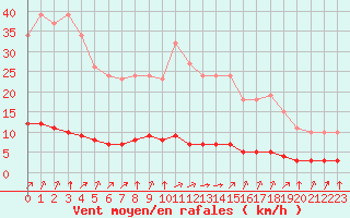Courbe de la force du vent pour Baye (51)