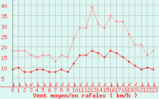 Courbe de la force du vent pour Montroy (17)