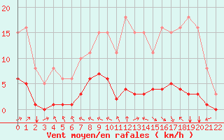 Courbe de la force du vent pour Chatelus-Malvaleix (23)