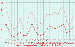Courbe de la force du vent pour Bourg-Saint-Andol (07)