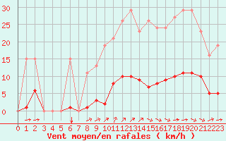 Courbe de la force du vent pour Bziers-Centre (34)