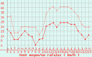 Courbe de la force du vent pour Formigures (66)