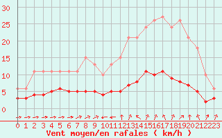 Courbe de la force du vent pour Sant Quint - La Boria (Esp)