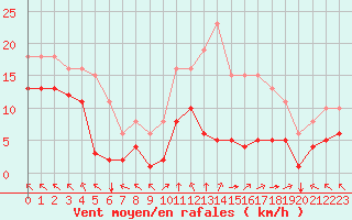 Courbe de la force du vent pour Villarzel (Sw)