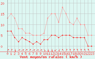 Courbe de la force du vent pour Landser (68)