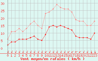 Courbe de la force du vent pour Saint-Jean-de-Liversay (17)