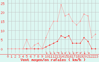 Courbe de la force du vent pour Guret (23)