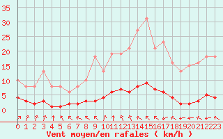 Courbe de la force du vent pour Woluwe-Saint-Pierre (Be)