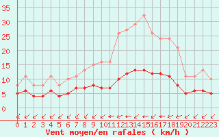 Courbe de la force du vent pour Aigrefeuille d