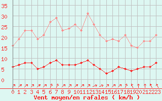 Courbe de la force du vent pour Lagny-sur-Marne (77)