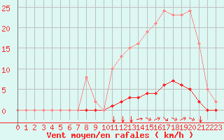 Courbe de la force du vent pour Amur (79)