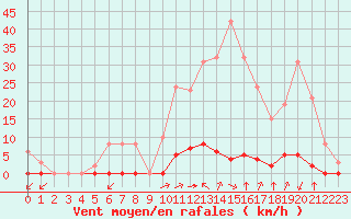 Courbe de la force du vent pour Saint-Vran (05)