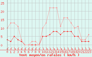 Courbe de la force du vent pour Tour-en-Sologne (41)