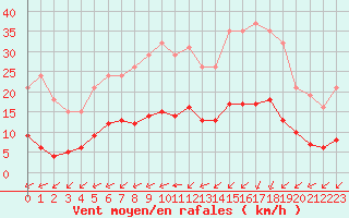 Courbe de la force du vent pour Baye (51)