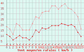 Courbe de la force du vent pour Saint-Mdard-d