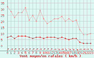 Courbe de la force du vent pour Lagny-sur-Marne (77)