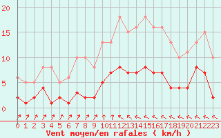 Courbe de la force du vent pour Sorcy-Bauthmont (08)