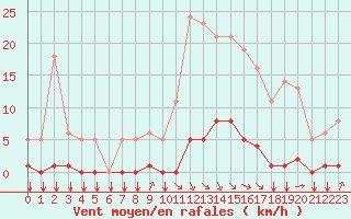 Courbe de la force du vent pour Saint-Philbert-sur-Risle (27)