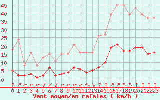 Courbe de la force du vent pour Castellbell i el Vilar (Esp)