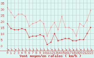 Courbe de la force du vent pour Bonnecombe - Les Salces (48)