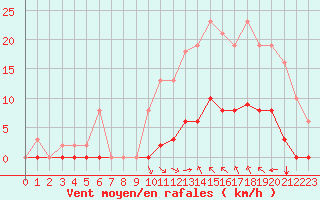 Courbe de la force du vent pour Saint-Vran (05)