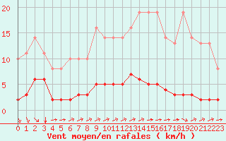 Courbe de la force du vent pour Sgur-le-Chteau (19)