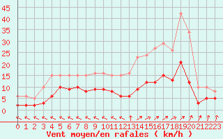 Courbe de la force du vent pour Sorcy-Bauthmont (08)