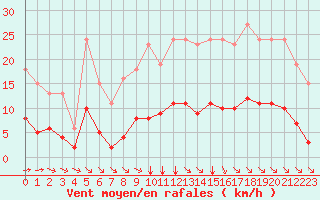 Courbe de la force du vent pour Saint-Martial-de-Vitaterne (17)