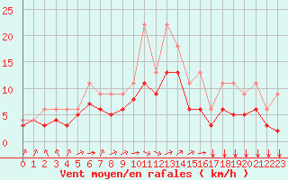 Courbe de la force du vent pour Lignerolles (03)