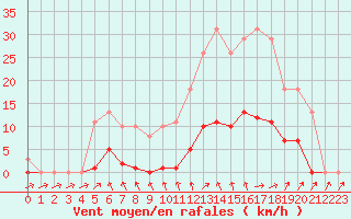 Courbe de la force du vent pour Isle-sur-la-Sorgue (84)