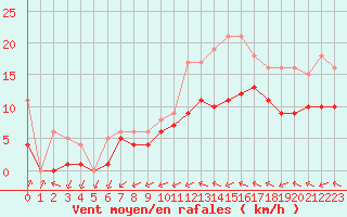Courbe de la force du vent pour Souprosse (40)