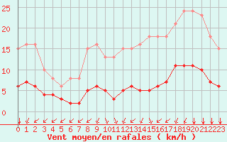 Courbe de la force du vent pour Landser (68)