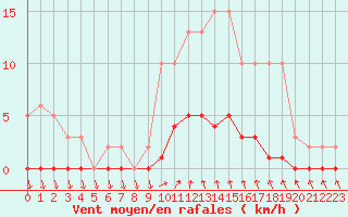 Courbe de la force du vent pour Cavalaire-sur-Mer (83)