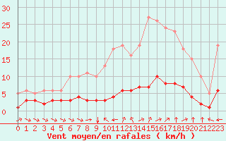 Courbe de la force du vent pour Sant Quint - La Boria (Esp)