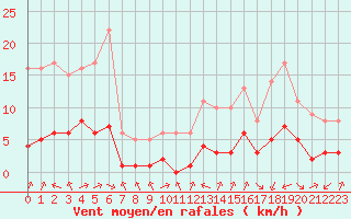 Courbe de la force du vent pour Biache-Saint-Vaast (62)