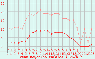 Courbe de la force du vent pour Vias (34)