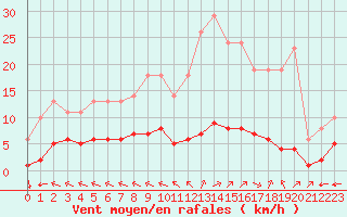 Courbe de la force du vent pour Variscourt (02)