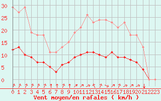 Courbe de la force du vent pour Woluwe-Saint-Pierre (Be)
