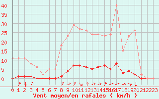 Courbe de la force du vent pour Verneuil (78)