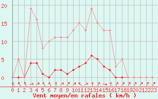 Courbe de la force du vent pour Donnemarie-Dontilly (77)