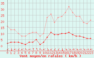 Courbe de la force du vent pour Jan (Esp)