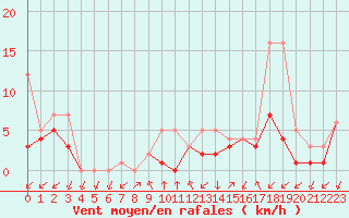 Courbe de la force du vent pour Colmar-Ouest (68)