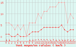 Courbe de la force du vent pour Millau (12)