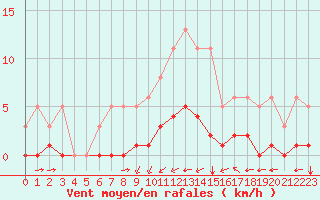 Courbe de la force du vent pour Luc-sur-Orbieu (11)