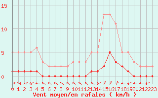 Courbe de la force du vent pour Millau (12)