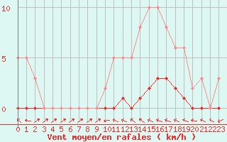 Courbe de la force du vent pour Pertuis - Le Farigoulier (84)