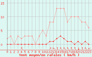 Courbe de la force du vent pour Saint-Saturnin-Ls-Avignon (84)
