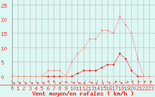 Courbe de la force du vent pour Isle-sur-la-Sorgue (84)